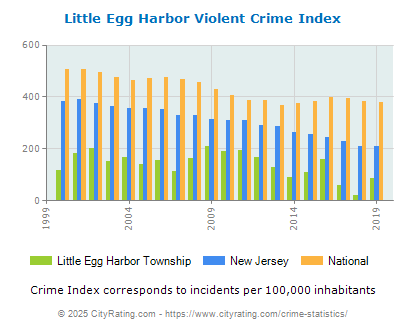 Little Egg Harbor Township Violent Crime vs. State and National Per Capita