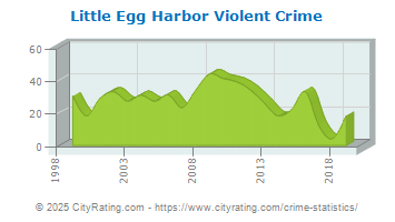 Little Egg Harbor Township Violent Crime