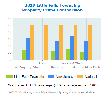 Little Falls Township Property Crime vs. State and National Comparison