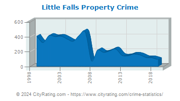Little Falls Township Property Crime
