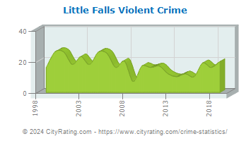 Little Falls Township Violent Crime