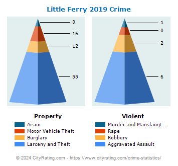 Little Ferry Crime 2019