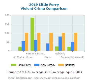 Little Ferry Violent Crime vs. State and National Comparison