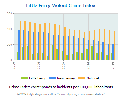 Little Ferry Violent Crime vs. State and National Per Capita