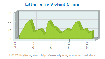 Little Ferry Violent Crime