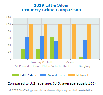 Little Silver Property Crime vs. State and National Comparison