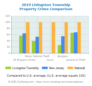 Livingston Township Property Crime vs. State and National Comparison