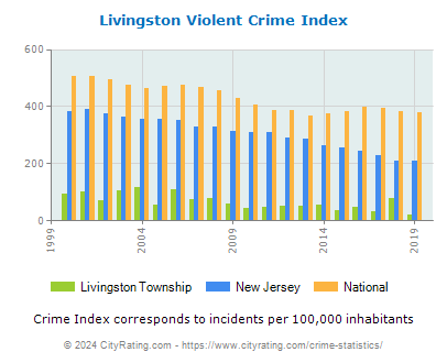 Livingston Township Violent Crime vs. State and National Per Capita