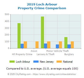 Loch Arbour Property Crime vs. State and National Comparison