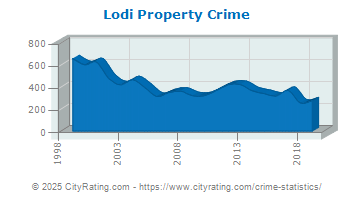 Lodi Property Crime