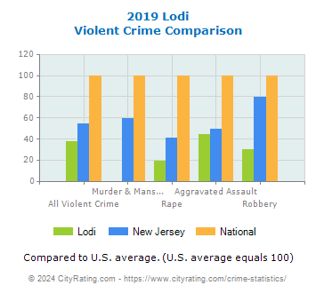 Lodi Violent Crime vs. State and National Comparison