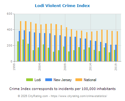 Lodi Violent Crime vs. State and National Per Capita