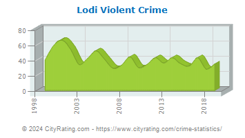Lodi Violent Crime