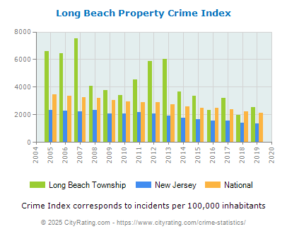 Long Beach Township Property Crime vs. State and National Per Capita