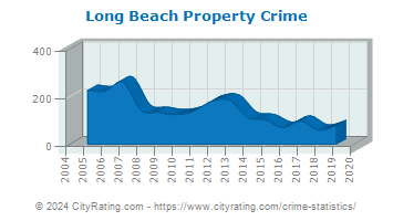 Long Beach Township Property Crime