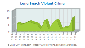 Long Beach Township Violent Crime