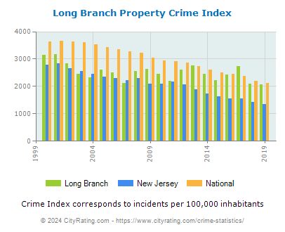 Long Branch Property Crime vs. State and National Per Capita
