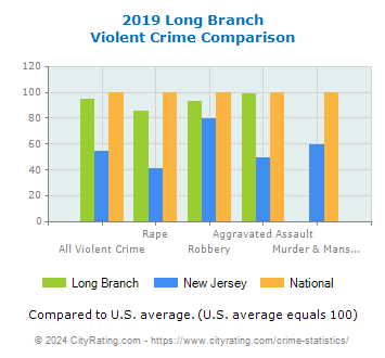 Long Branch Violent Crime vs. State and National Comparison