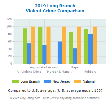 Long Branch Violent Crime vs. State and National Comparison