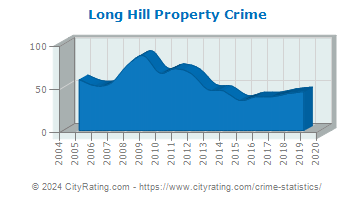 Long Hill Township Property Crime