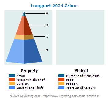 Longport Crime 2024