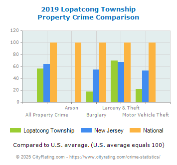 Lopatcong Township Property Crime vs. State and National Comparison