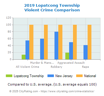 Lopatcong Township Violent Crime vs. State and National Comparison