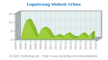 Lopatcong Township Violent Crime