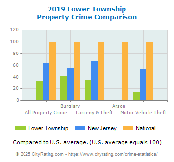 Lower Township Property Crime vs. State and National Comparison