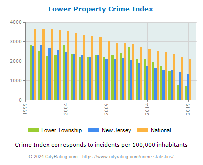 Lower Township Property Crime vs. State and National Per Capita