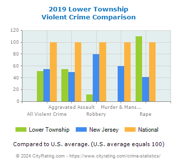 Lower Township Violent Crime vs. State and National Comparison