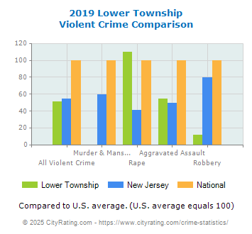 Lower Township Violent Crime vs. State and National Comparison