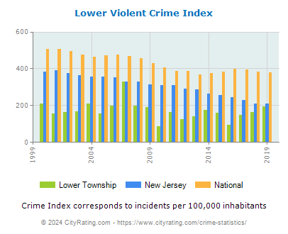 Lower Township Violent Crime vs. State and National Per Capita