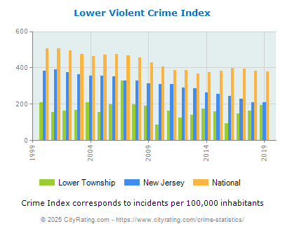 Lower Township Violent Crime vs. State and National Per Capita