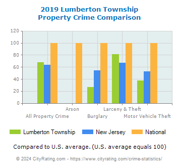 Lumberton Township Property Crime vs. State and National Comparison