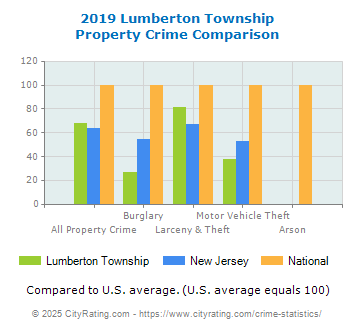 Lumberton Township Property Crime vs. State and National Comparison