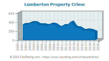 Lumberton Township Property Crime