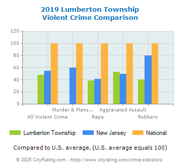 Lumberton Township Violent Crime vs. State and National Comparison