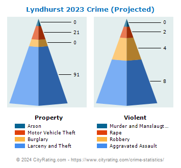 Lyndhurst Township Crime 2023