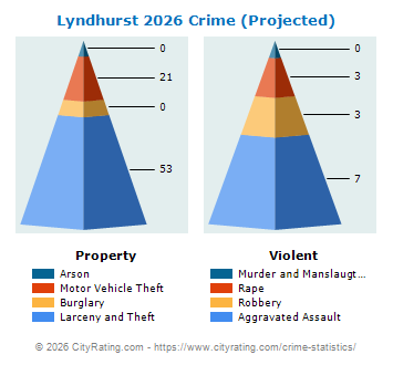 Lyndhurst Township Crime 2026