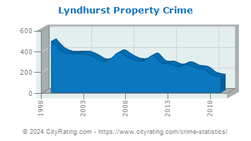 Lyndhurst Township Property Crime
