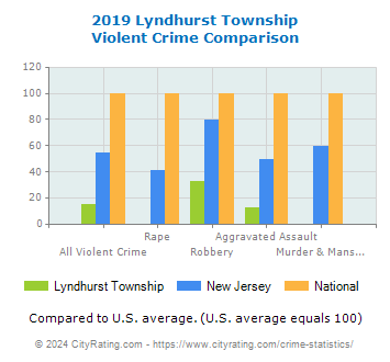Lyndhurst Township Violent Crime vs. State and National Comparison