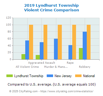 Lyndhurst Township Violent Crime vs. State and National Comparison