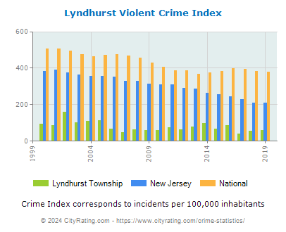 Lyndhurst Township Violent Crime vs. State and National Per Capita
