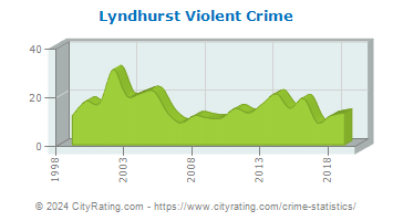 Lyndhurst Township Violent Crime