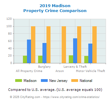 Madison Property Crime vs. State and National Comparison