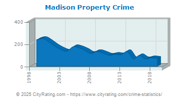 Madison Property Crime