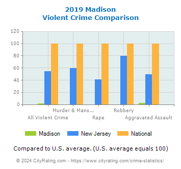 Madison Violent Crime vs. State and National Comparison