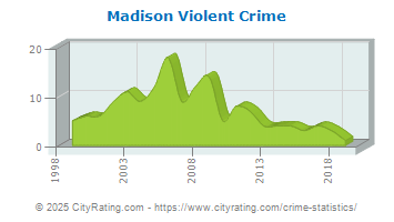 Madison Violent Crime