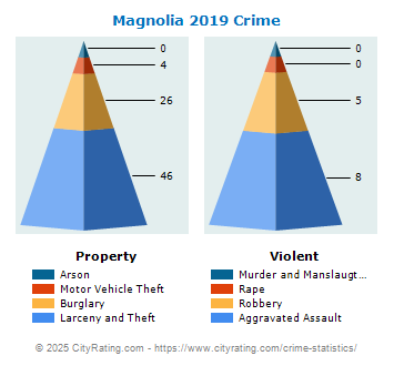 Magnolia Crime 2019